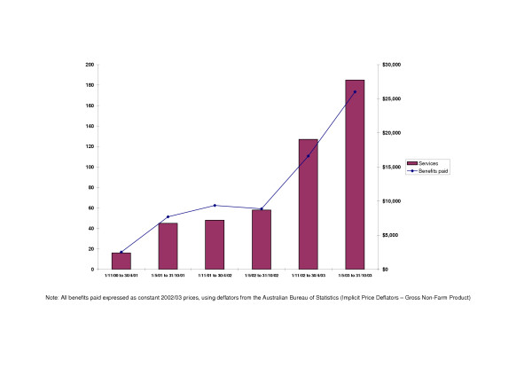Remunerating private psychiatrists for participating in case conferences.