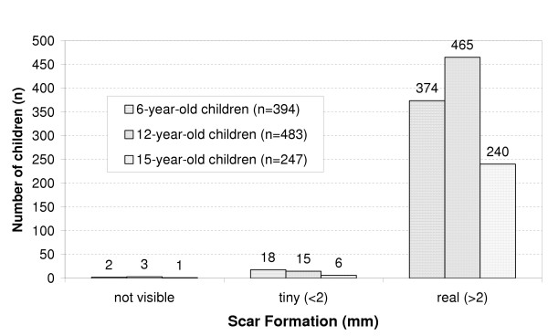BCG vaccination at three different age groups: response and effectiveness.