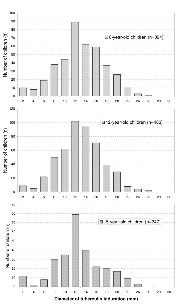 BCG vaccination at three different age groups: response and effectiveness.
