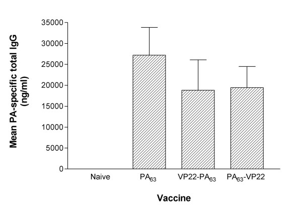 Evaluation of the VP22 protein for enhancement of a DNA vaccine against anthrax.