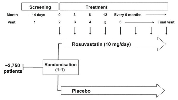 Effect of rosuvastatin on outcomes in chronic haemodialysis patients - design and rationale of the AURORA study.