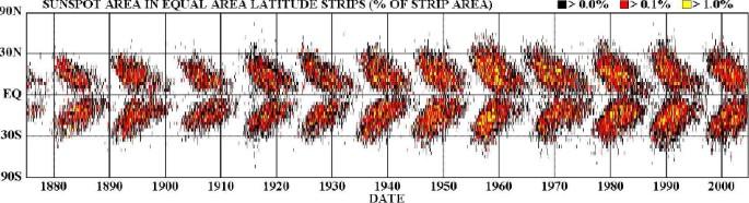 Dynamo Models of the Solar Cycle