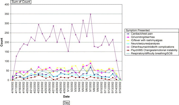 Syndromic Surveillance: Hospital Emergency Department Participation During the Kentucky Derby Festival