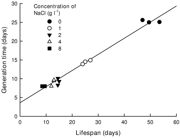 Effect of salinity stress on the life history variables of Branchipus schaefferi Fisher, 1834 (Crustacea: Anostraca).