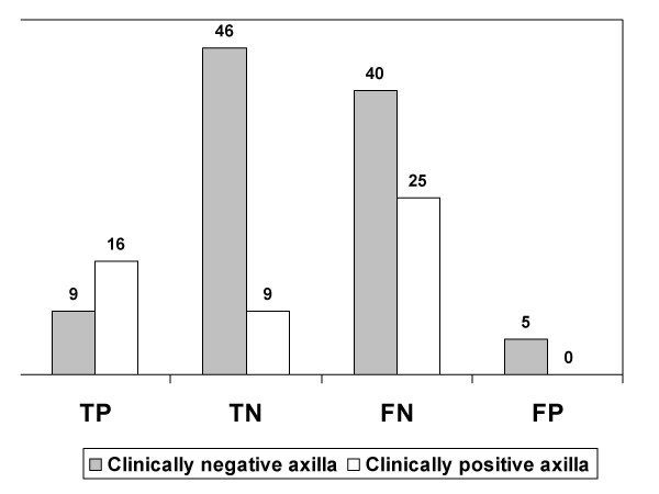 Planar Tc99m--sestamibi scintimammography should be considered cautiously in the axillary evaluation of breast cancer protocols: results of an international multicenter trial.