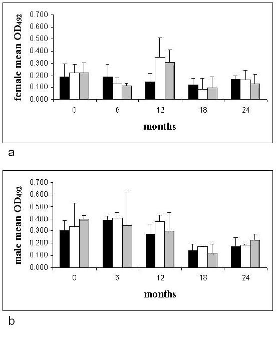 Repeated high doses of avermectins cause prolonged sterilisation, but do not kill, Onchocerca ochengi adult worms in African cattle.