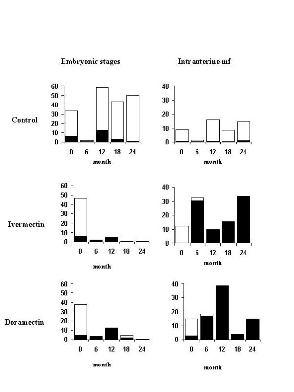 Repeated high doses of avermectins cause prolonged sterilisation, but do not kill, Onchocerca ochengi adult worms in African cattle.