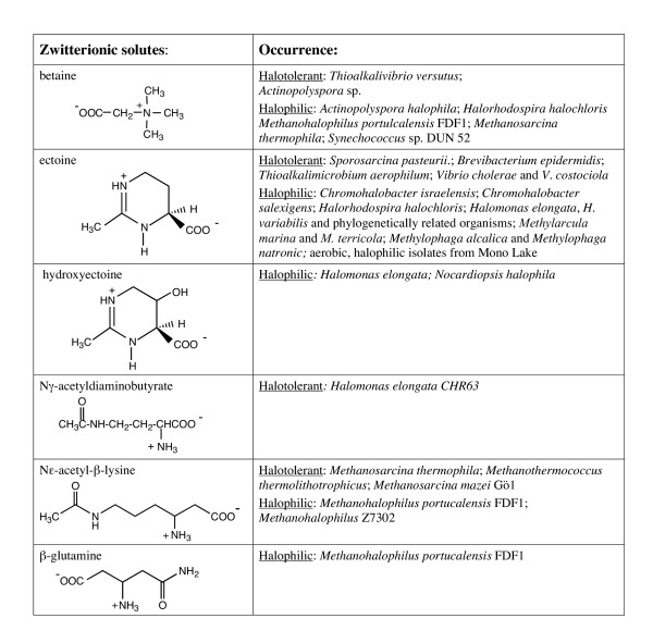 Organic compatible solutes of halotolerant and halophilic microorganisms.