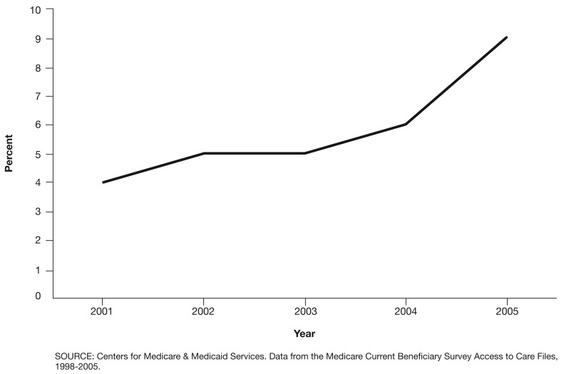 Medicare beneficiaries' use of computers and internet: 1998-2005.