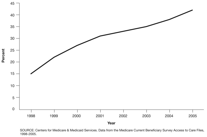 Medicare beneficiaries' use of computers and internet: 1998-2005.