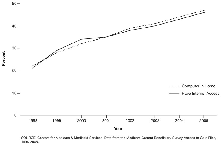 Medicare beneficiaries' use of computers and internet: 1998-2005.