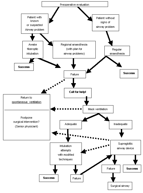 Perioperative risks and their management in patients with sleep-related breathing disorders.