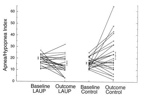 A critical evaluation of surgery for sleep disordered breathing.