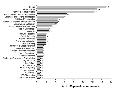 A scoring system for the follow up study of nuclear receptor coactivator complexes.