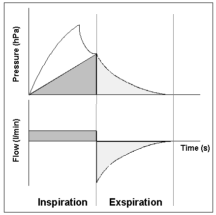 Selective indication for positive airway pressure (PAP) in sleep-related breathing disorders with obstruction.