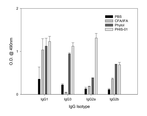 Phytol-based novel adjuvants in vaccine formulation: 1. assessment of safety and efficacy during stimulation of humoral and cell-mediated immune responses.