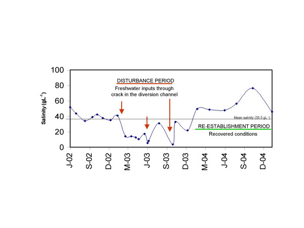 Response of biotic communities to salinity changes in a Mediterranean hypersaline stream.