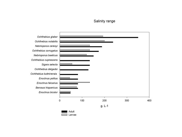 Response of biotic communities to salinity changes in a Mediterranean hypersaline stream.