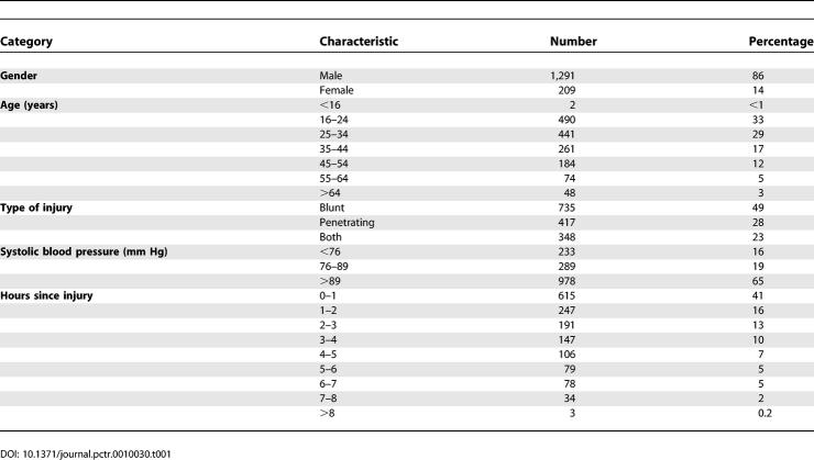 Improving the evidence base for trauma care: progress in the international CRASH-2 trial.