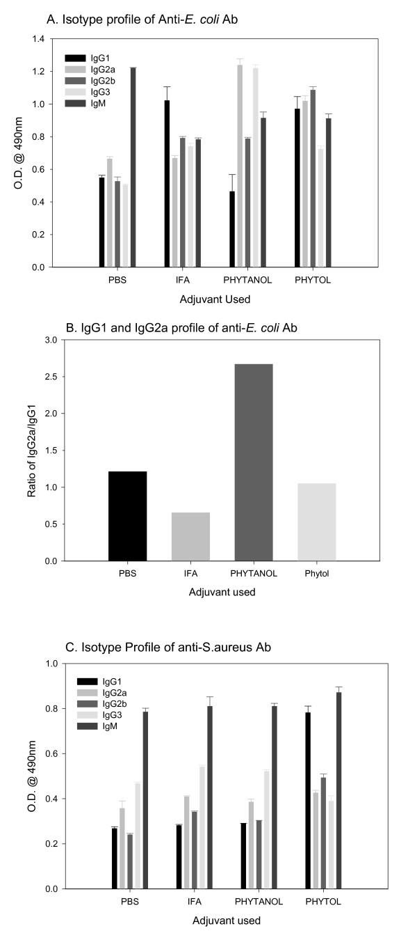 Phytol-based novel adjuvants in vaccine formulation: 2. Assessment of efficacy in the induction of protective immune responses to lethal bacterial infections in mice.