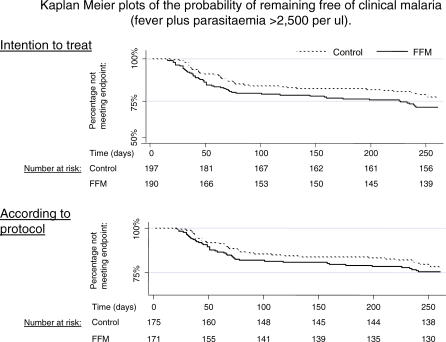 A phase 2b randomised trial of the candidate malaria vaccines FP9 ME-TRAP and MVA ME-TRAP among children in Kenya.