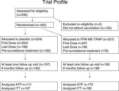 A phase 2b randomised trial of the candidate malaria vaccines FP9 ME-TRAP and MVA ME-TRAP among children in Kenya.