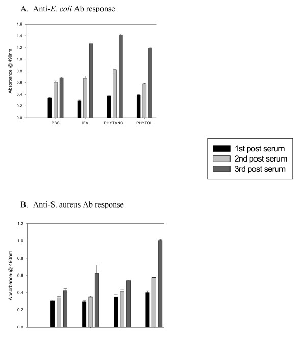 Phytol-based novel adjuvants in vaccine formulation: 2. Assessment of efficacy in the induction of protective immune responses to lethal bacterial infections in mice.