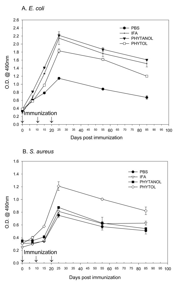 Phytol-based novel adjuvants in vaccine formulation: 2. Assessment of efficacy in the induction of protective immune responses to lethal bacterial infections in mice.