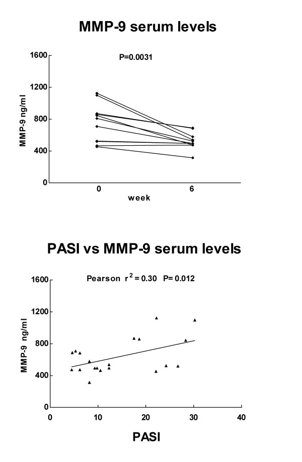 Decreased levels of metalloproteinase-9 and angiogenic factors in skin lesions of patients with psoriatic arthritis after therapy with anti-TNF-alpha.