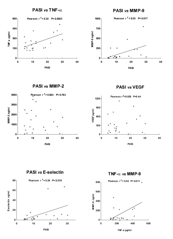 Decreased levels of metalloproteinase-9 and angiogenic factors in skin lesions of patients with psoriatic arthritis after therapy with anti-TNF-alpha.