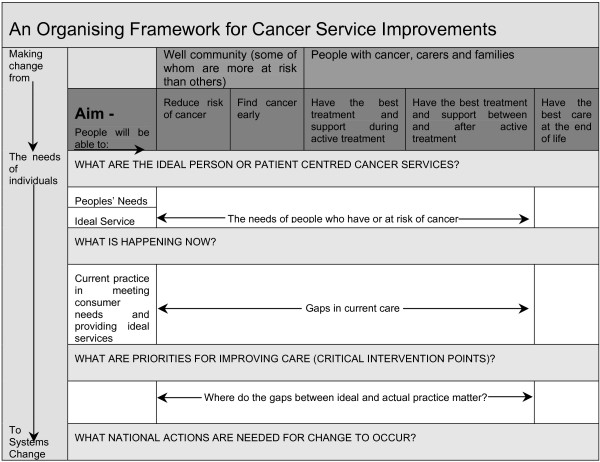 Cancer control policy in Australia.