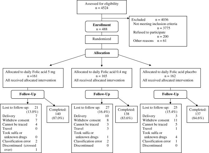 A randomized controlled trial of folate supplementation when treating malaria in pregnancy with sulfadoxine-pyrimethamine.