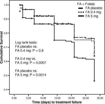 A randomized controlled trial of folate supplementation when treating malaria in pregnancy with sulfadoxine-pyrimethamine.