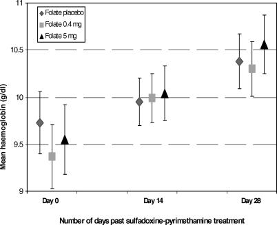 A randomized controlled trial of folate supplementation when treating malaria in pregnancy with sulfadoxine-pyrimethamine.