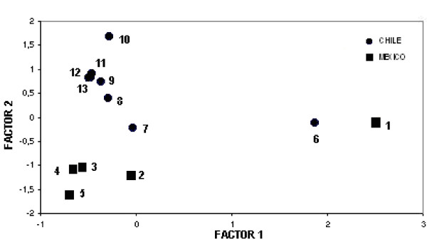 A biometric and ecologic comparison between Artemia from Mexico and Chile.