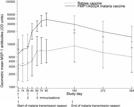 Safety and allele-specific immunogenicity of a malaria vaccine in Malian adults: results of a phase I randomized trial.