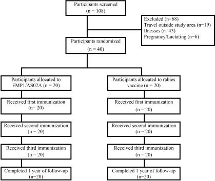 Safety and allele-specific immunogenicity of a malaria vaccine in Malian adults: results of a phase I randomized trial.