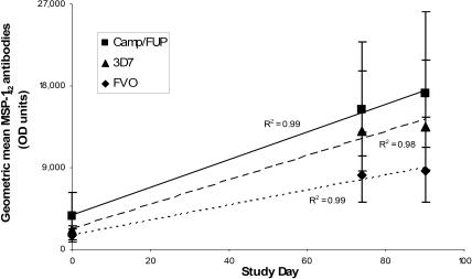 Safety and allele-specific immunogenicity of a malaria vaccine in Malian adults: results of a phase I randomized trial.