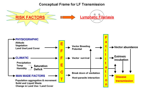 Delimitation of lymphatic filariasis transmission risk areas: a geo-environmental approach.