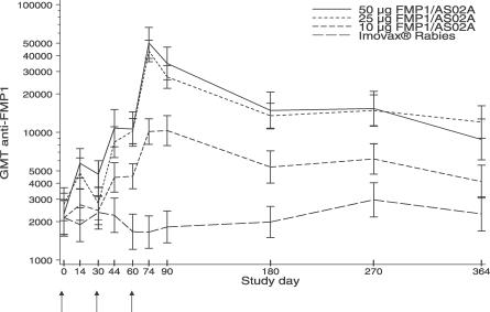 Safety and reactogenicity of an MSP-1 malaria vaccine candidate: a randomized phase Ib dose-escalation trial in Kenyan children.