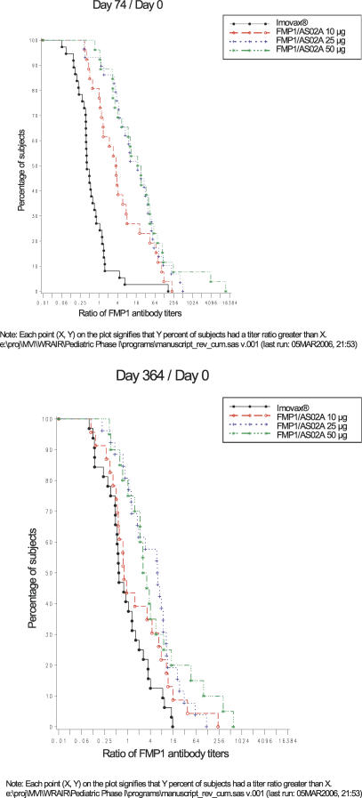 Safety and reactogenicity of an MSP-1 malaria vaccine candidate: a randomized phase Ib dose-escalation trial in Kenyan children.