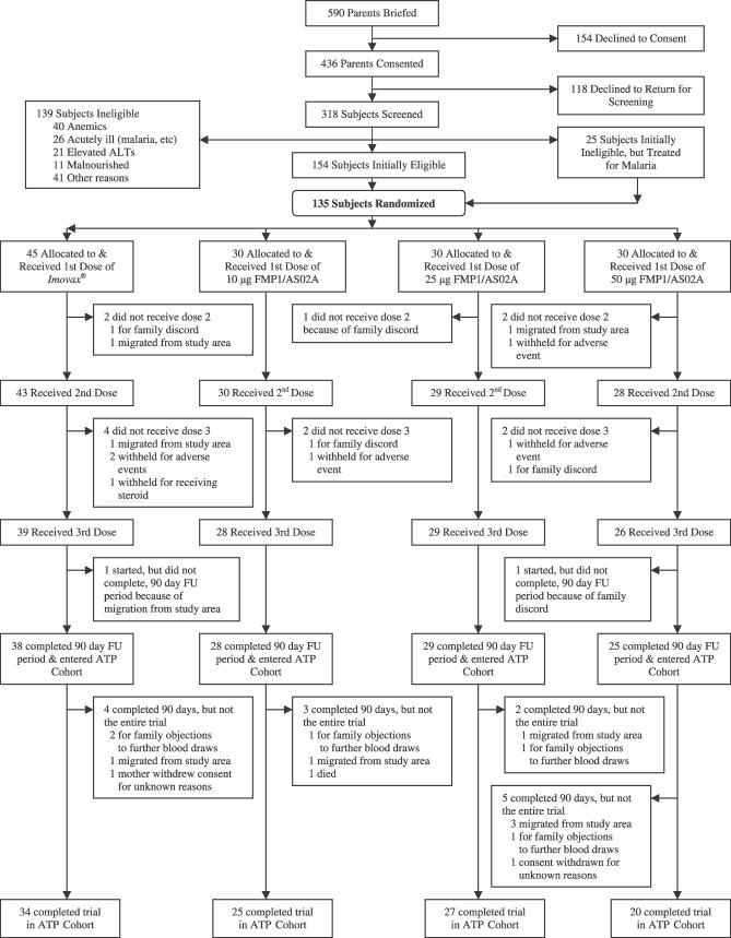 Safety and reactogenicity of an MSP-1 malaria vaccine candidate: a randomized phase Ib dose-escalation trial in Kenyan children.