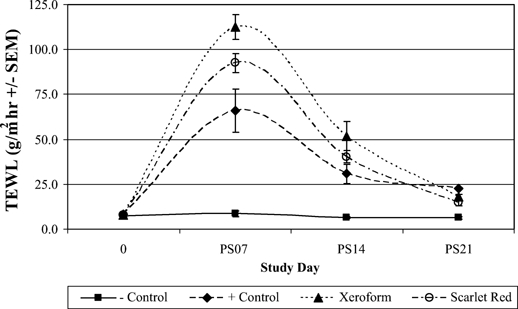 Improved wound healing of cutaneous sulfur mustard injuries in a weanling pig model.