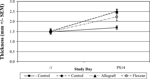 Improved wound healing of cutaneous sulfur mustard injuries in a weanling pig model.