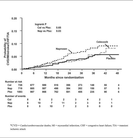 Cardiovascular and cerebrovascular events in the randomized, controlled Alzheimer's Disease Anti-Inflammatory Prevention Trial (ADAPT).