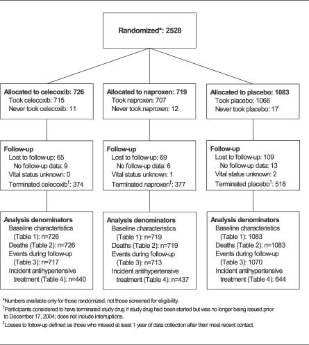 Cardiovascular and cerebrovascular events in the randomized, controlled Alzheimer's Disease Anti-Inflammatory Prevention Trial (ADAPT).