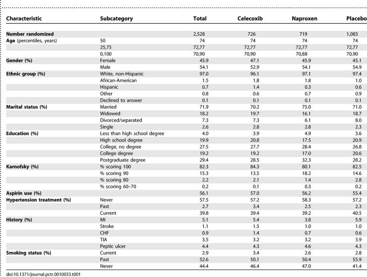 Cardiovascular and cerebrovascular events in the randomized, controlled Alzheimer's Disease Anti-Inflammatory Prevention Trial (ADAPT).