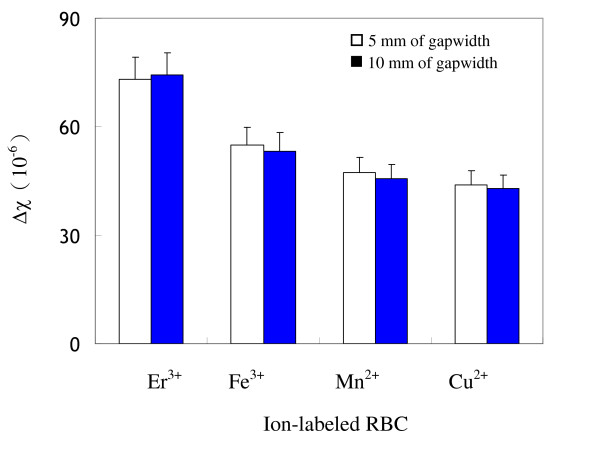 Analytical and preparative applications of magnetic split-flow thin fractionation on several ion-labeled red blood cells.