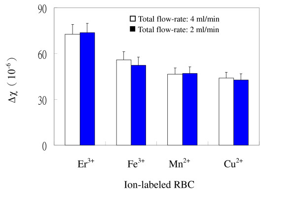 Analytical and preparative applications of magnetic split-flow thin fractionation on several ion-labeled red blood cells.