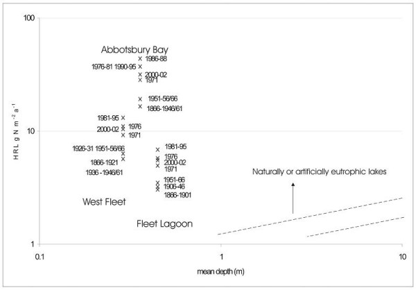 Hindcasting of nutrient loadings from its catchment on a highly valuable coastal lagoon: the example of the Fleet, Dorset, UK, 1866-2004.